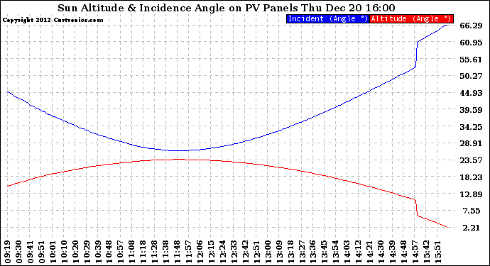 Solar PV/Inverter Performance Sun Altitude Angle & Sun Incidence Angle on PV Panels