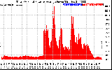 Solar PV/Inverter Performance Total PV Panel Power Output