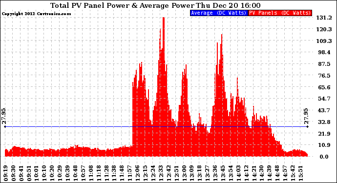 Solar PV/Inverter Performance Total PV Panel Power Output