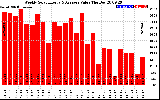 Solar PV/Inverter Performance Weekly Solar Energy Production Value