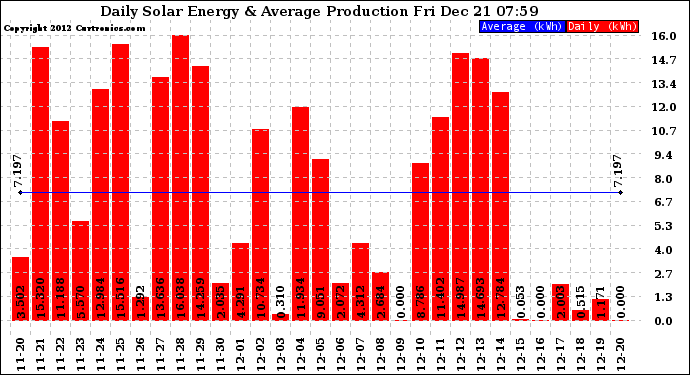 Solar PV/Inverter Performance Daily Solar Energy Production