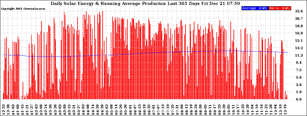 Solar PV/Inverter Performance Daily Solar Energy Production Running Average Last 365 Days