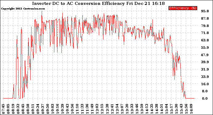 Solar PV/Inverter Performance Inverter DC to AC Conversion Efficiency