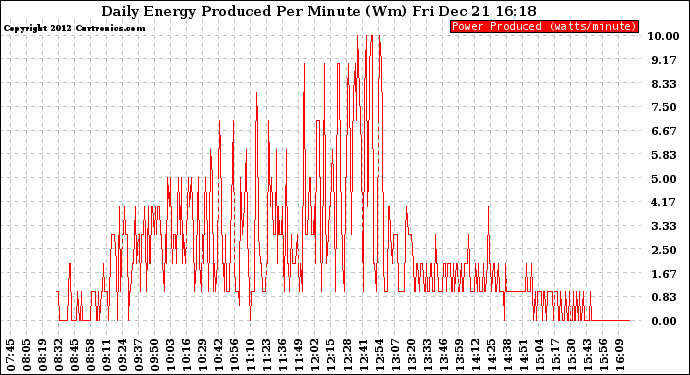 Solar PV/Inverter Performance Daily Energy Production Per Minute