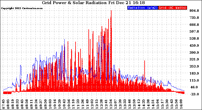 Solar PV/Inverter Performance Grid Power & Solar Radiation