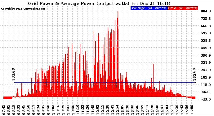 Solar PV/Inverter Performance Inverter Power Output