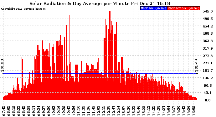 Solar PV/Inverter Performance Solar Radiation & Day Average per Minute