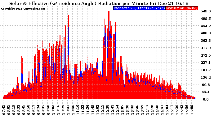 Solar PV/Inverter Performance Solar Radiation & Effective Solar Radiation per Minute