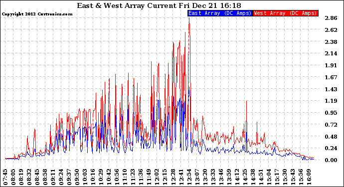 Solar PV/Inverter Performance Photovoltaic Panel Current Output