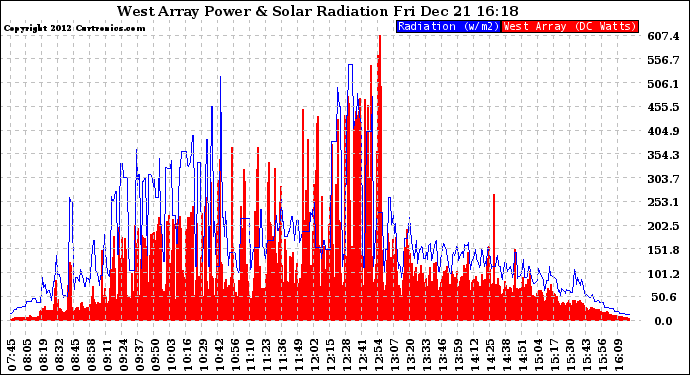 Solar PV/Inverter Performance West Array Power Output & Solar Radiation