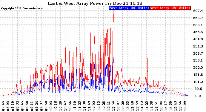 Solar PV/Inverter Performance Photovoltaic Panel Power Output