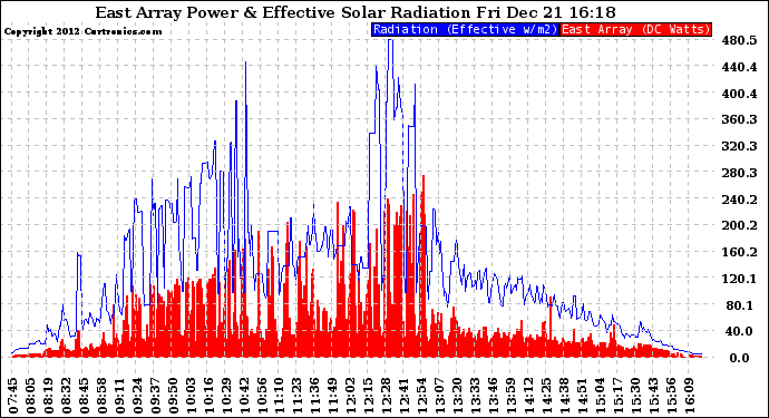 Solar PV/Inverter Performance East Array Power Output & Effective Solar Radiation