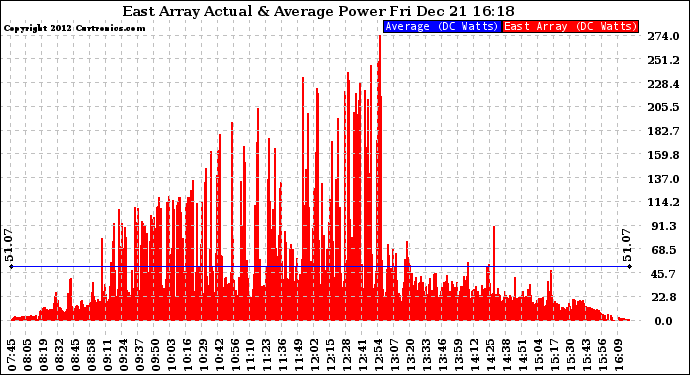 Solar PV/Inverter Performance East Array Actual & Average Power Output