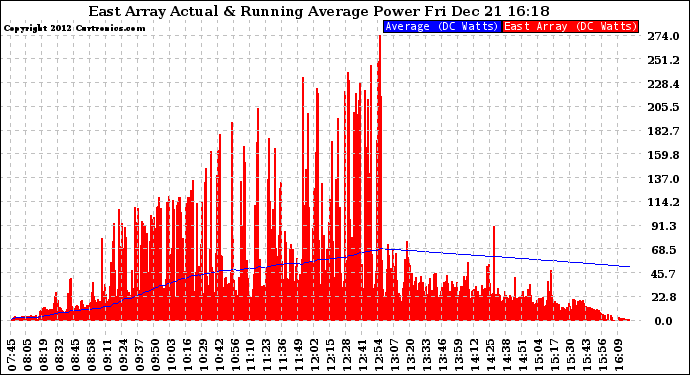 Solar PV/Inverter Performance East Array Actual & Running Average Power Output