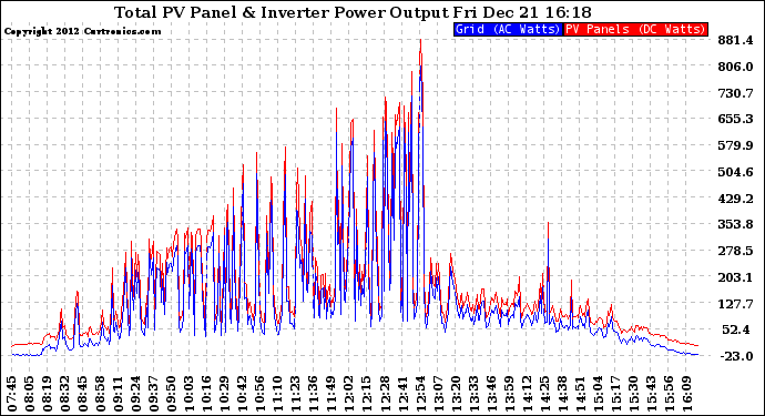 Solar PV/Inverter Performance PV Panel Power Output & Inverter Power Output