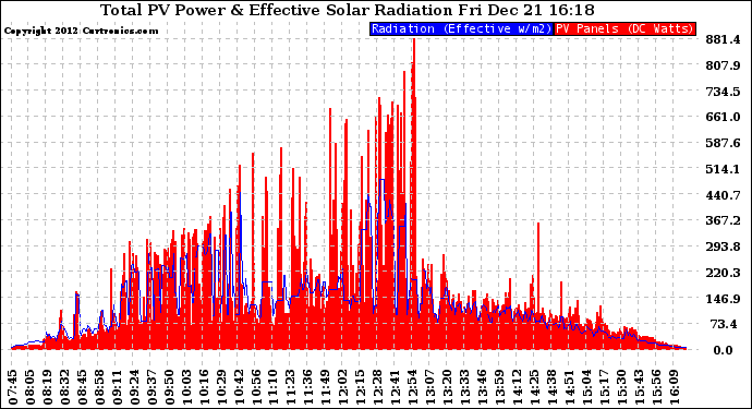 Solar PV/Inverter Performance Total PV Panel Power Output & Effective Solar Radiation