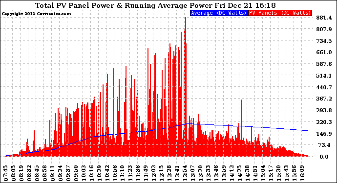 Solar PV/Inverter Performance Total PV Panel & Running Average Power Output