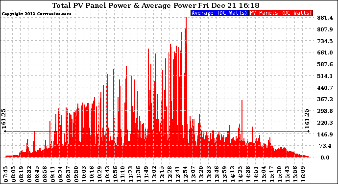 Solar PV/Inverter Performance Total PV Panel Power Output