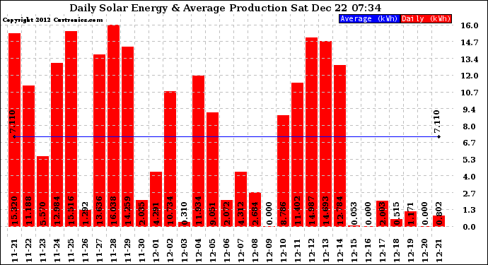 Solar PV/Inverter Performance Daily Solar Energy Production