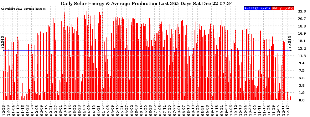 Solar PV/Inverter Performance Daily Solar Energy Production Last 365 Days