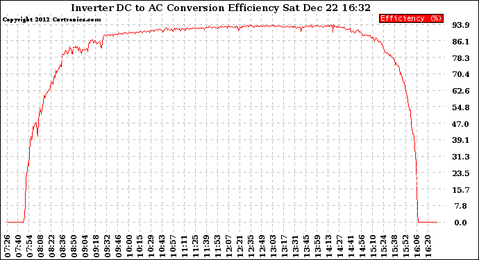 Solar PV/Inverter Performance Inverter DC to AC Conversion Efficiency