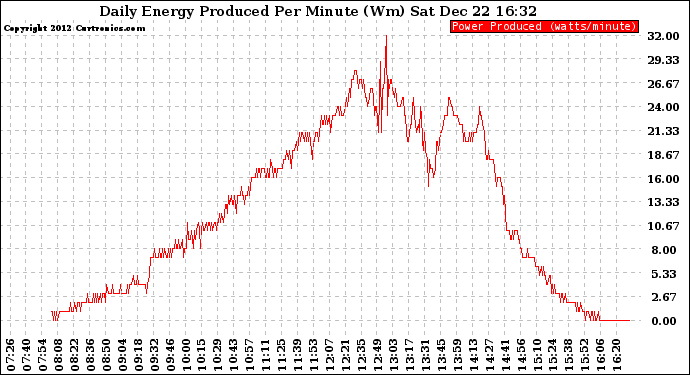 Solar PV/Inverter Performance Daily Energy Production Per Minute