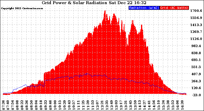 Solar PV/Inverter Performance Grid Power & Solar Radiation