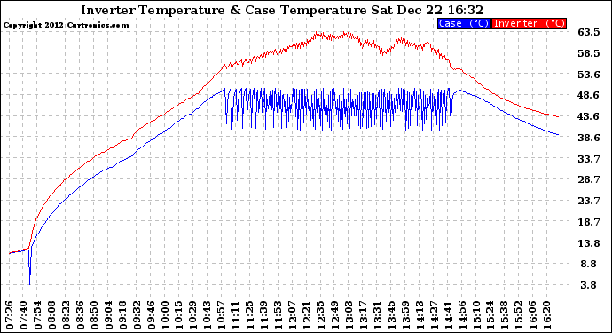 Solar PV/Inverter Performance Inverter Operating Temperature