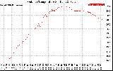 Solar PV/Inverter Performance Outdoor Temperature