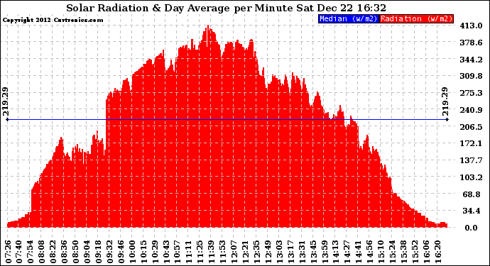 Solar PV/Inverter Performance Solar Radiation & Day Average per Minute