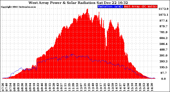 Solar PV/Inverter Performance West Array Power Output & Solar Radiation