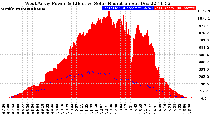 Solar PV/Inverter Performance West Array Power Output & Effective Solar Radiation