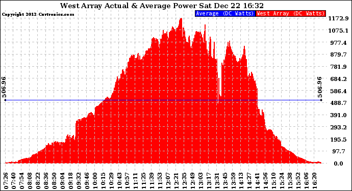 Solar PV/Inverter Performance West Array Actual & Average Power Output