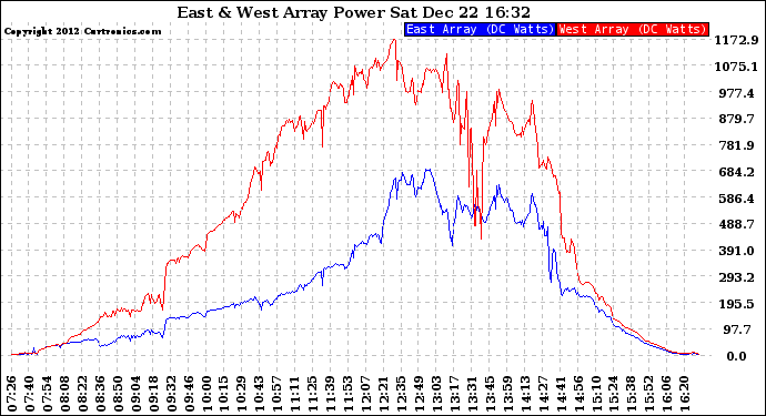 Solar PV/Inverter Performance Photovoltaic Panel Power Output