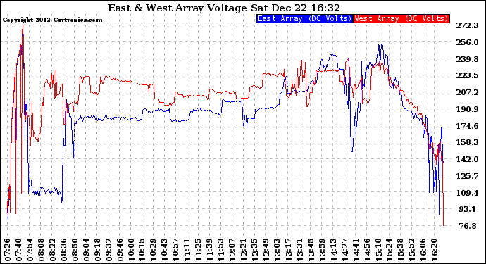 Solar PV/Inverter Performance Photovoltaic Panel Voltage Output