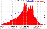 Solar PV/Inverter Performance East Array Power Output & Solar Radiation