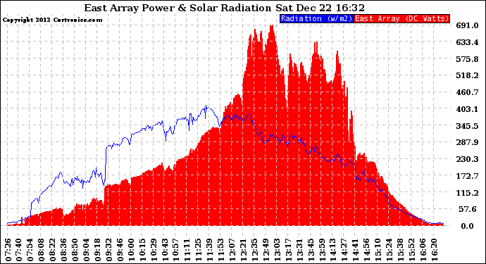 Solar PV/Inverter Performance East Array Power Output & Solar Radiation