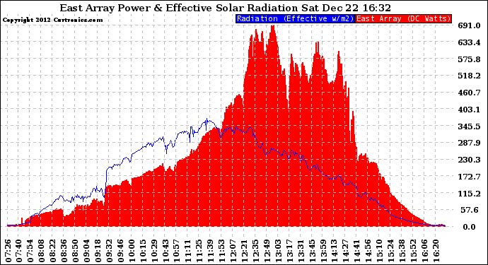 Solar PV/Inverter Performance East Array Power Output & Effective Solar Radiation