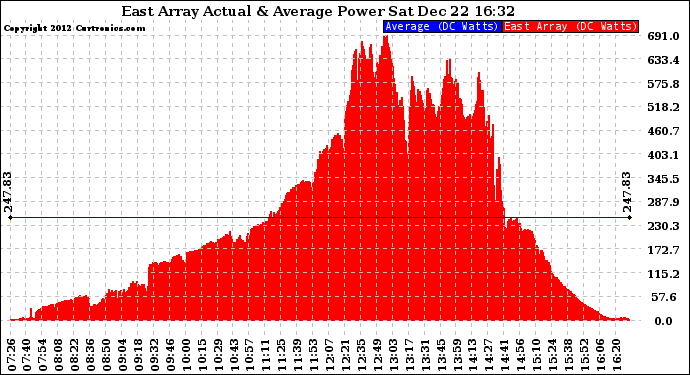 Solar PV/Inverter Performance East Array Actual & Average Power Output