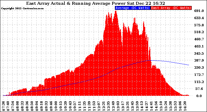 Solar PV/Inverter Performance East Array Actual & Running Average Power Output