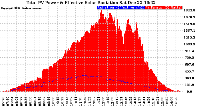 Solar PV/Inverter Performance Total PV Panel Power Output & Effective Solar Radiation