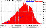 Solar PV/Inverter Performance Total PV Panel & Running Average Power Output