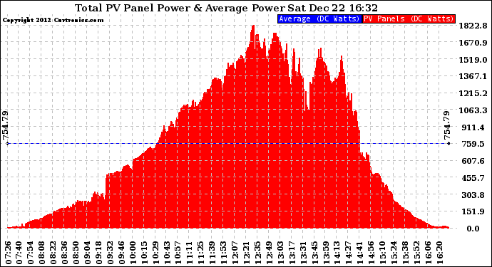 Solar PV/Inverter Performance Total PV Panel Power Output