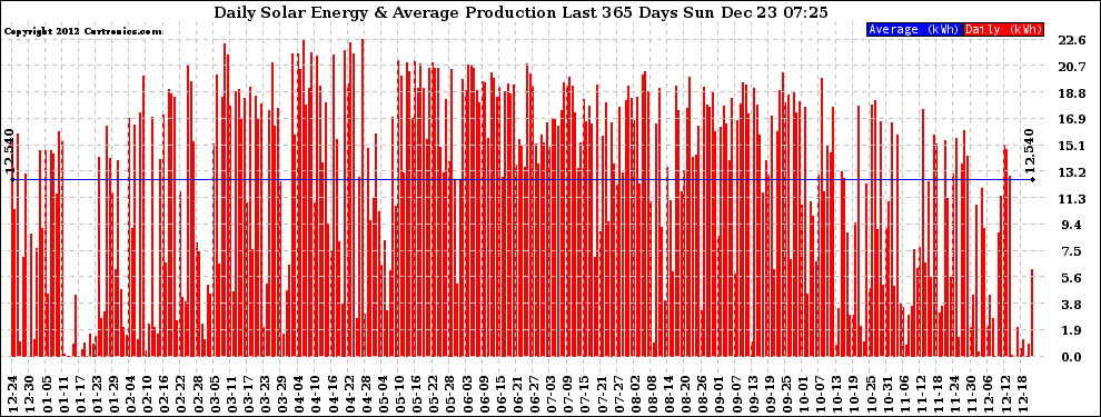 Solar PV/Inverter Performance Daily Solar Energy Production Last 365 Days