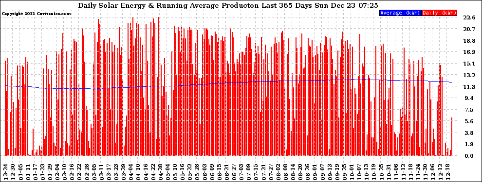 Solar PV/Inverter Performance Daily Solar Energy Production Running Average Last 365 Days