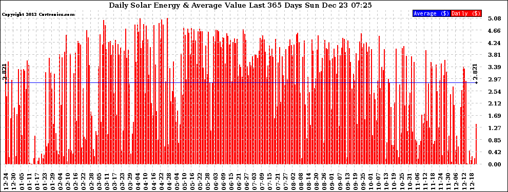 Solar PV/Inverter Performance Daily Solar Energy Production Value Last 365 Days