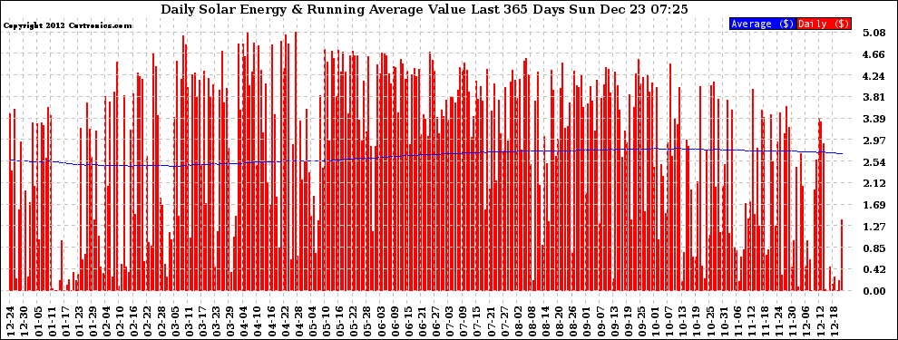 Solar PV/Inverter Performance Daily Solar Energy Production Value Running Average Last 365 Days