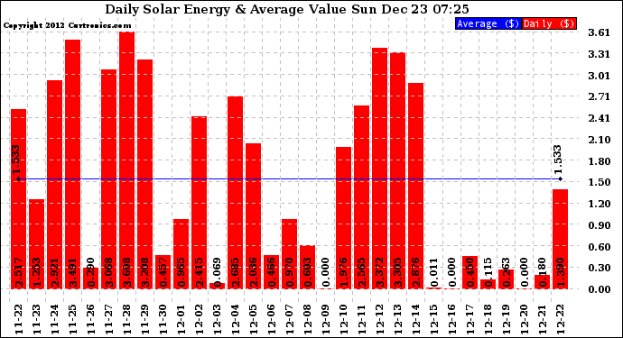 Solar PV/Inverter Performance Daily Solar Energy Production Value