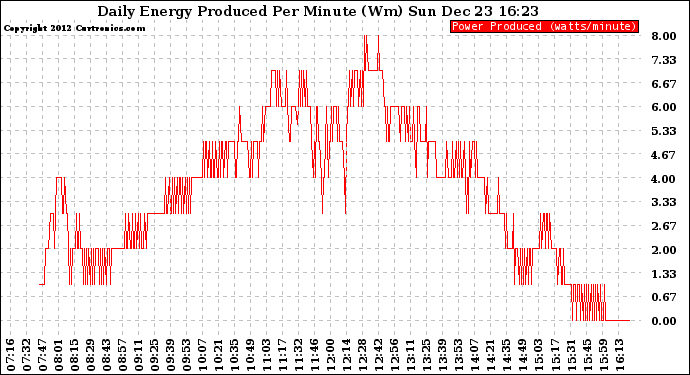 Solar PV/Inverter Performance Daily Energy Production Per Minute