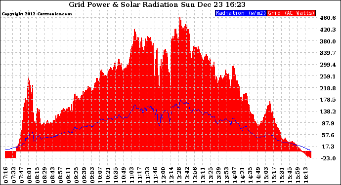 Solar PV/Inverter Performance Grid Power & Solar Radiation